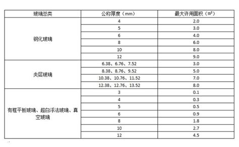 玻璃厚度計算